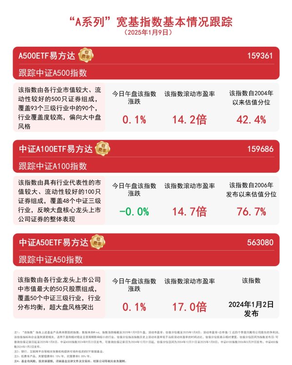 前三配资平台 A500ETF易方达（159361）换手率位居深市同类产品第一